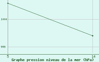 Courbe de la pression atmosphrique pour Saint-Jean-de-Liversay (17)