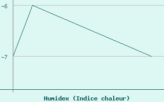 Courbe de l'humidex pour Mehamn