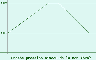 Courbe de la pression atmosphrique pour Pian Rosa (It)