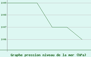 Courbe de la pression atmosphrique pour Mehamn