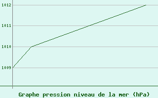 Courbe de la pression atmosphrique pour Mehamn