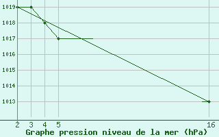 Courbe de la pression atmosphrique pour Mardin