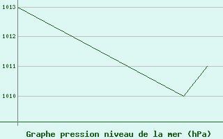 Courbe de la pression atmosphrique pour Monte Cimone