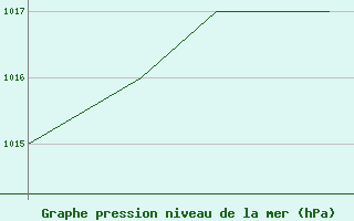 Courbe de la pression atmosphrique pour Monte Cimone