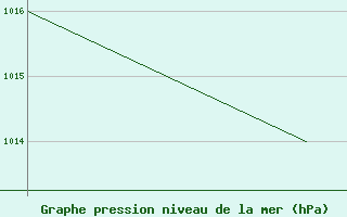 Courbe de la pression atmosphrique pour Monte Cimone