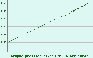 Courbe de la pression atmosphrique pour Vestmannaeyjar