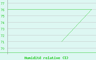 Courbe de l'humidit relative pour Vestmannaeyjar