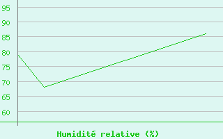 Courbe de l'humidit relative pour Mehamn