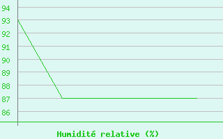 Courbe de l'humidit relative pour Berens River Airport