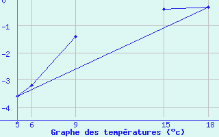 Courbe de tempratures pour Sonnblick