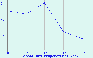 Courbe de tempratures pour le bateau MERFR20