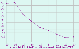 Courbe du refroidissement olien pour Selonnet (04)