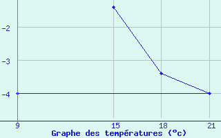 Courbe de tempratures pour Grimsstadir