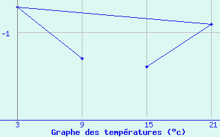 Courbe de tempratures pour Cumikan