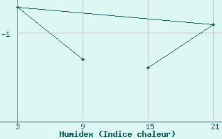 Courbe de l'humidex pour Cumikan