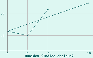 Courbe de l'humidex pour Unskij Majak