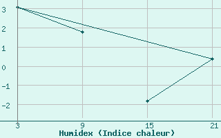 Courbe de l'humidex pour Ulja