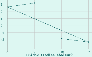 Courbe de l'humidex pour Vostocnaja