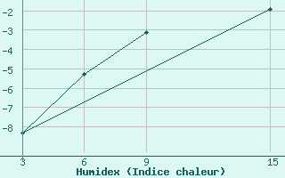 Courbe de l'humidex pour Ust'- Sugor