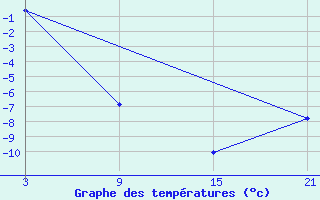 Courbe de tempratures pour Caun