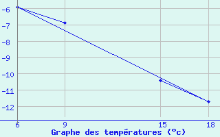 Courbe de tempratures pour Kovda