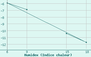 Courbe de l'humidex pour Kovda