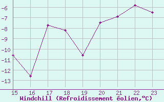 Courbe du refroidissement olien pour Eggishorn