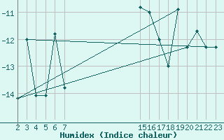 Courbe de l'humidex pour Blahammaren