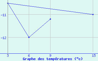 Courbe de tempratures pour Ust