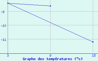 Courbe de tempratures pour Jangi-Jugan