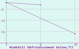 Courbe du refroidissement olien pour Jangi-Jugan
