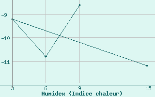 Courbe de l'humidex pour Unskij Majak