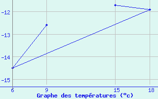 Courbe de tempratures pour Sonnblick