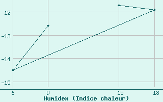 Courbe de l'humidex pour Sonnblick