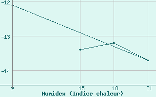 Courbe de l'humidex pour Jangi-Jugan