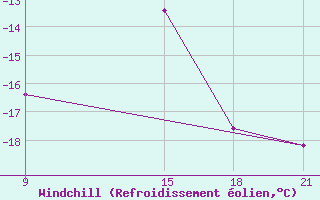 Courbe du refroidissement olien pour Jangi-Jugan