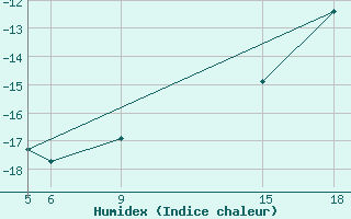 Courbe de l'humidex pour Sonnblick