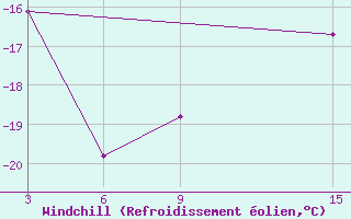 Courbe du refroidissement olien pour Ust