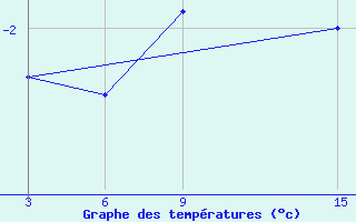 Courbe de tempratures pour Unskij Majak