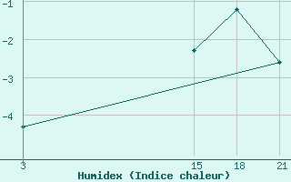 Courbe de l'humidex pour Topolcani-Pgc