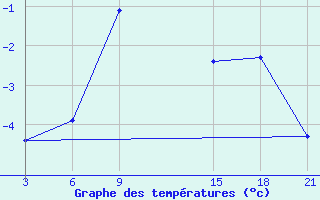 Courbe de tempratures pour Pjalica