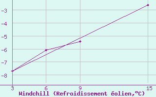 Courbe du refroidissement olien pour Ust