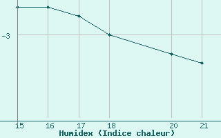 Courbe de l'humidex pour Bjelasnica