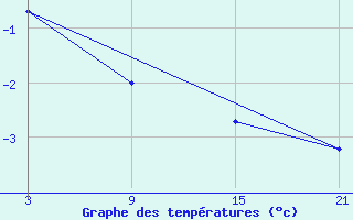 Courbe de tempratures pour Vostocnaja