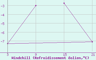 Courbe du refroidissement olien pour Roldalsfjellet