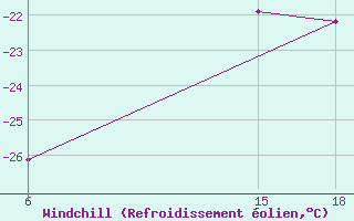 Courbe du refroidissement olien pour Sonnblick