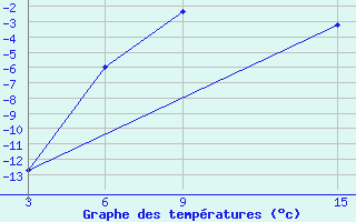 Courbe de tempratures pour Ust