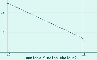 Courbe de l'humidex pour Kautokeino