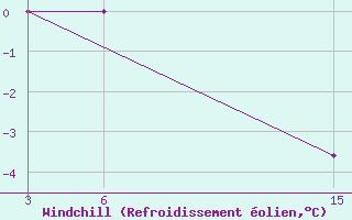 Courbe du refroidissement olien pour Morombe