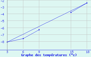 Courbe de tempratures pour Kepino